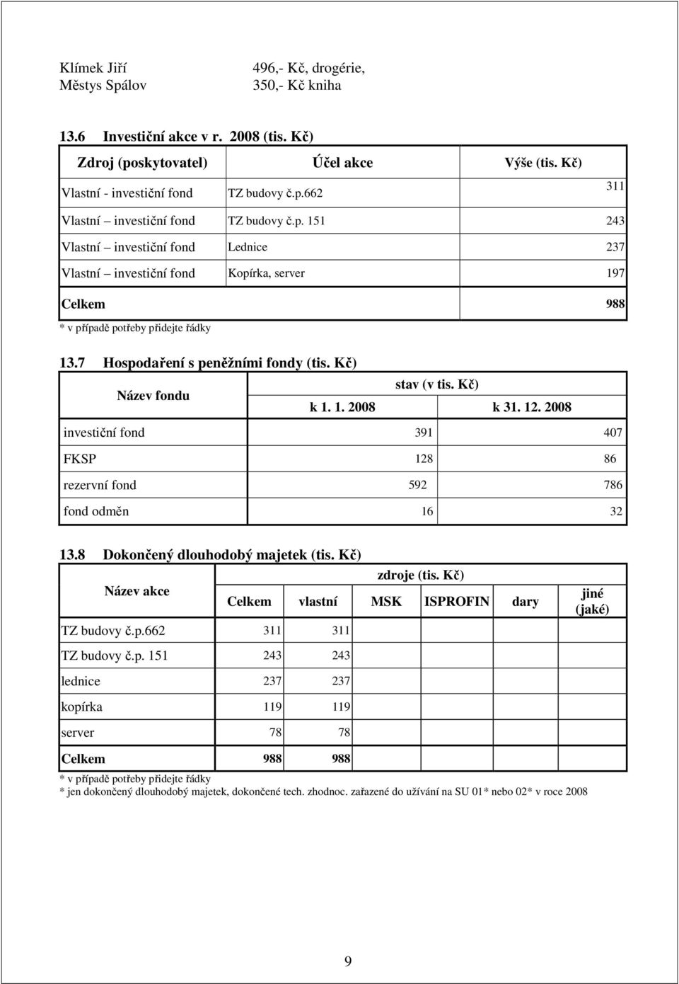 2008 investiční fond 391 407 FKSP 128 86 rezervní fond 592 786 fond odměn 16 32 13.8 Dokončený dlouhodobý majetek (tis. Kč) zdroje (tis. Kč) Název akce Celkem vlastní MSK ISPROFIN dary TZ budovy č.p.