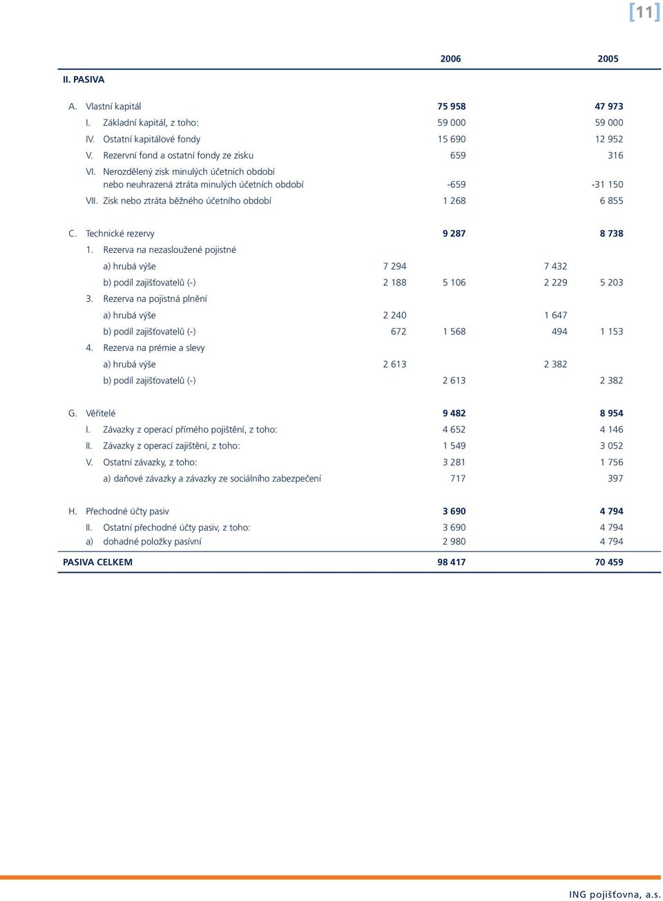Rezerva na nezasloužené pojistné a) hrubá výše 7 294 7 432 b) podíl zajišťovatelů (-) 2 188 5 106 2 229 5 203 3.