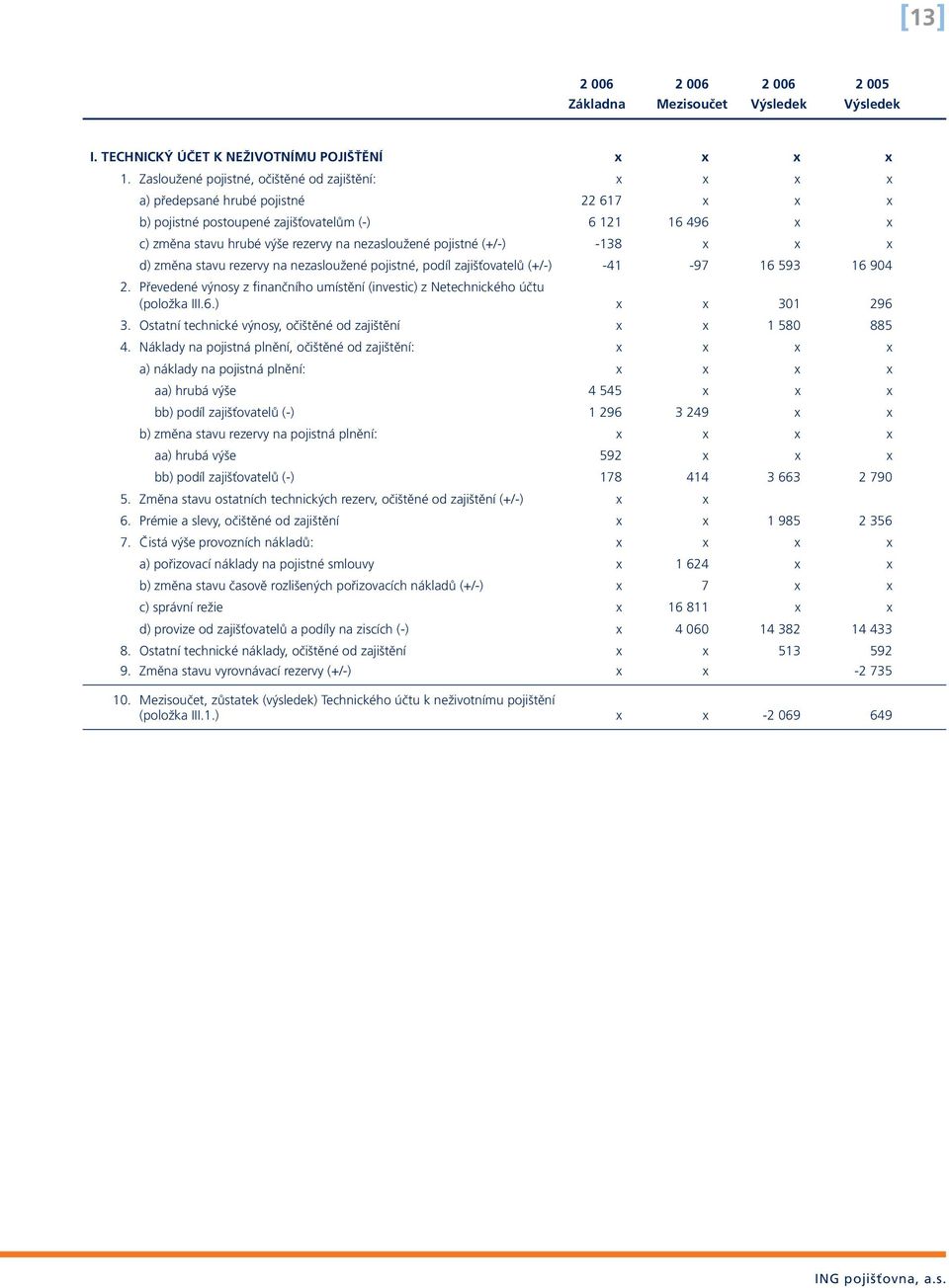 nezasloužené pojistné (+/-) -138 x x x d) změna stavu rezervy na nezasloužené pojistné, podíl zajišťovatelů (+/-) -41-97 16 593 16 904 2.