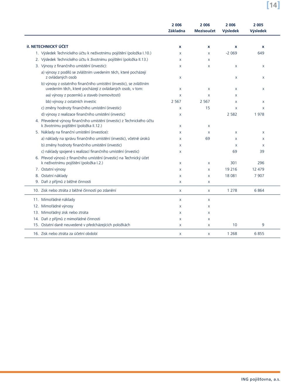 Výnosy z finančního umístění (investic): x x x x a) výnosy z podílů se zvláštním uvedením těch, které pocházejí z ovládaných osob x x x b) výnosy z ostatního finančního umístění (investic), se