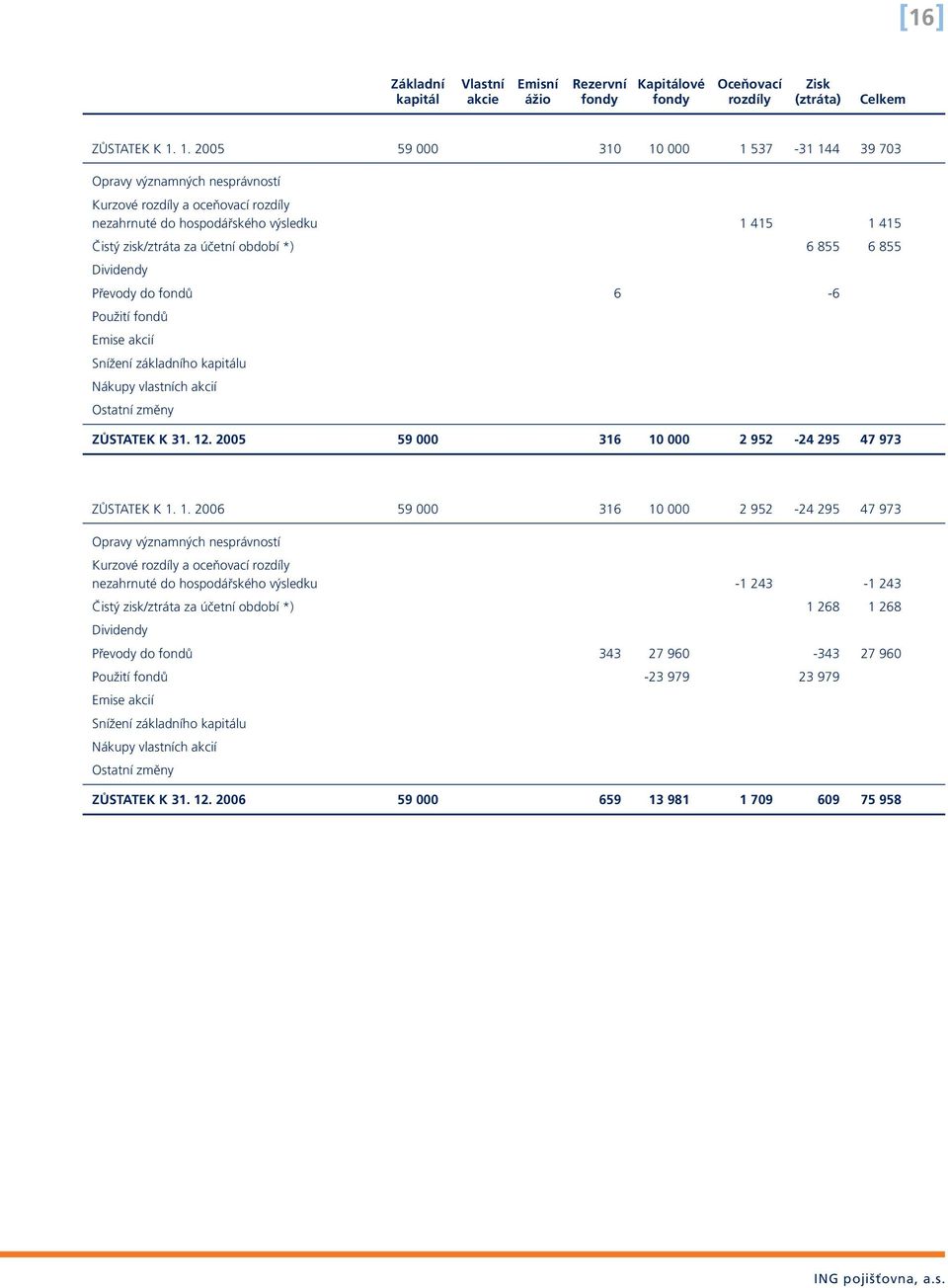 6 855 6 855 Dividendy Převody do fondů 6-6 Použití fondů Emise akcií Snížení základního kapitálu Nákupy vlastních akcií Ostatní změny ZŮSTATEK K 31. 12.