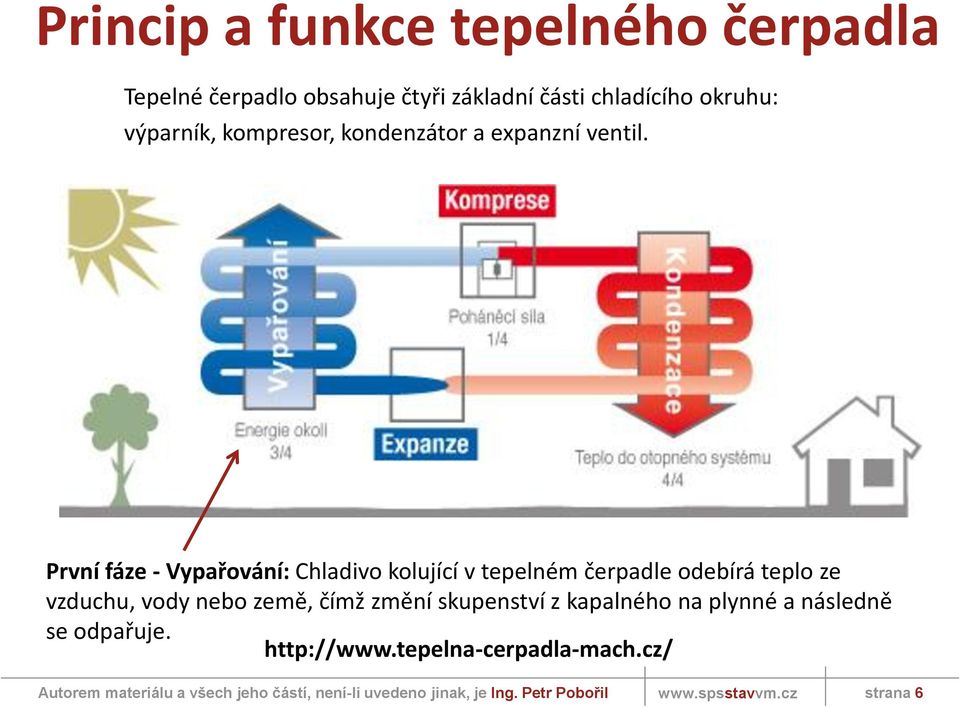 První fáze - Vypařování: Chladivo kolující v tepelném čerpadle odebírá teplo ze vzduchu,