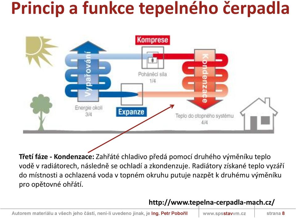 Radiátory získané teplo vyzáří do místnosti a ochlazená voda v topném okruhu