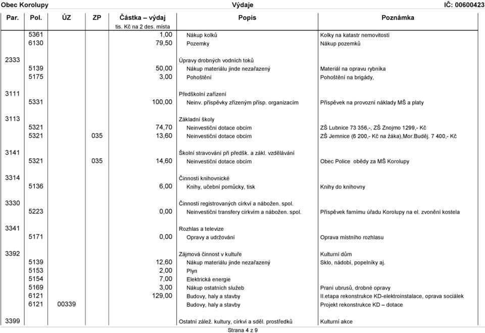 organizacím Příspěvek na provozní náklady MŠ a platy 3113 Základní školy 5321 74,70 Neinvestiční dotace obcím 5321 035 13,60 Neinvestiční dotace obcím 3141 Školní stravování při předšk. a zákl.