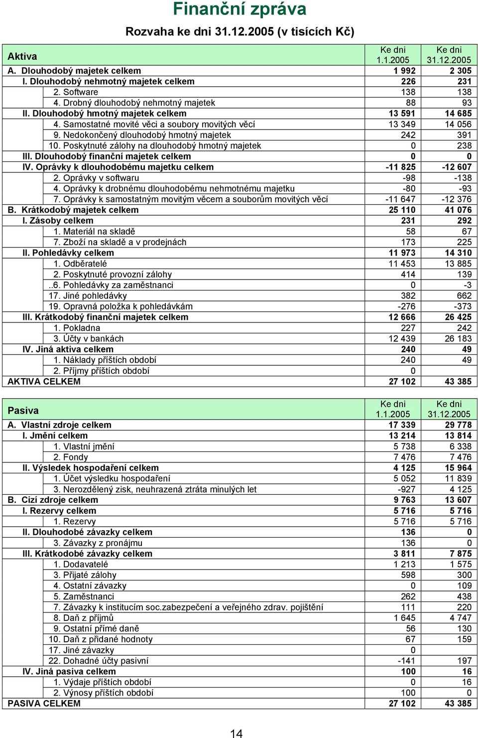 Nedokončený dlouhodobý hmotný majetek 242 391 10. Poskytnuté zálohy na dlouhodobý hmotný majetek 0 238 III. Dlouhodobý finanční majetek celkem 0 0 IV.