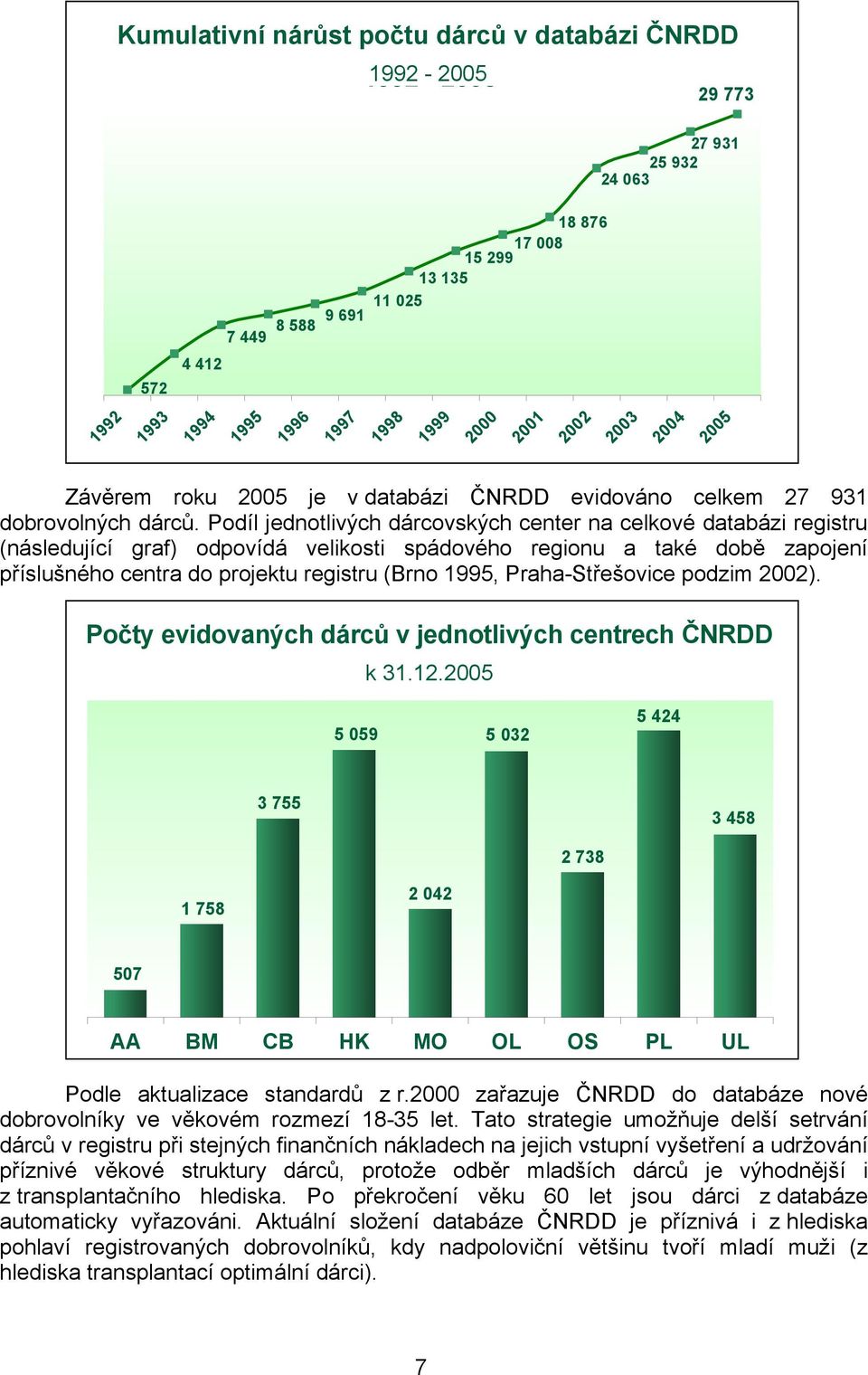 Podíl jednotlivých dárcovských center na celkové databázi registru (následující graf) odpovídá velikosti spádového regionu a také době zapojení příslušného centra do projektu registru (Brno 1995,