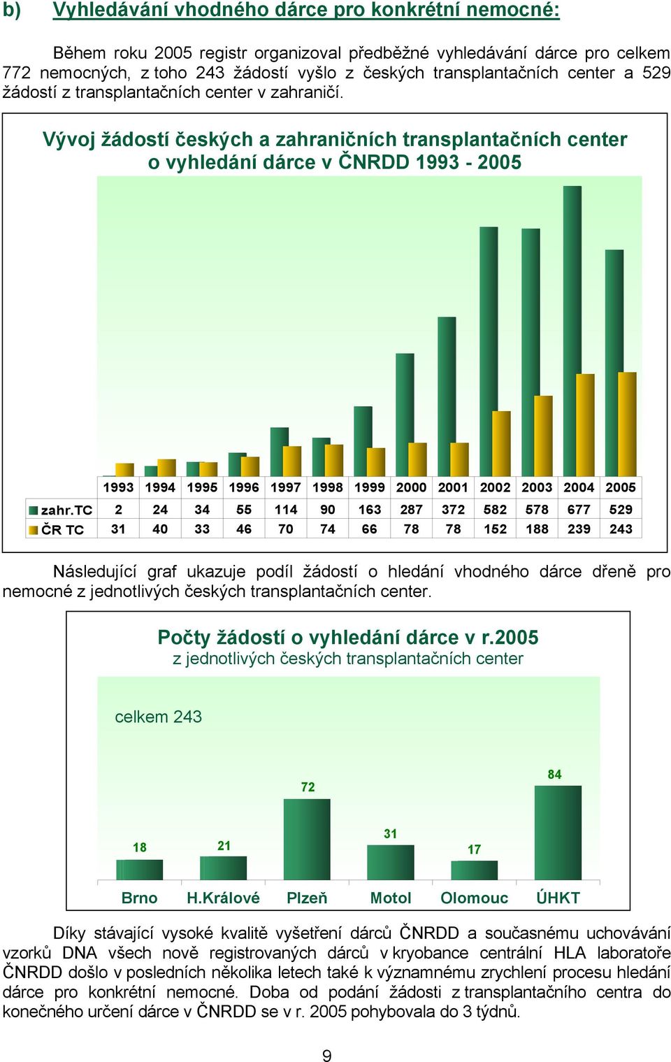 Vývoj žádostí českých a zahraničních transplantačních center o vyhledání dárce v ČNRDD 1993-2005 1993 1994 1995 1996 1997 1998 1999 2000 2001 2002 2003 2004 2005 zahr.