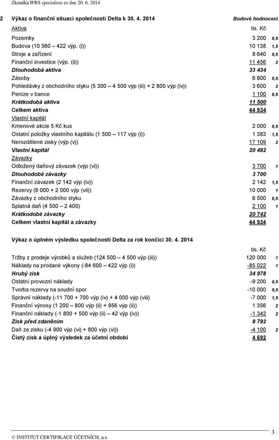 (ii)) 11 456 2 Dlouhodobá aktiva 33 434 Zásoby 6 800 0,5 Pohledávky z obchodního styku (5 300 4 500 výp (iii) + 2 800 výp (iv)) 3 600 2 Peníze v bance 1 100 0,5 Krátkodobá aktiva 11 500 Celkem aktiva