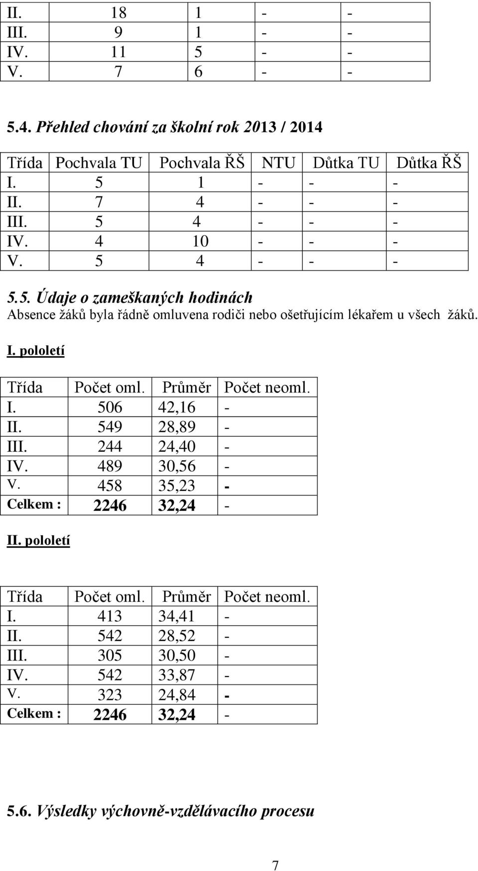 Průměr Počet neoml. I. 506 42,16 - II. 549 28,89 - III. 244 24,40 - IV. 489 30,56 - V. 458 35,23 - Celkem : 2246 32,24 - II. pololetí Třída Počet oml.