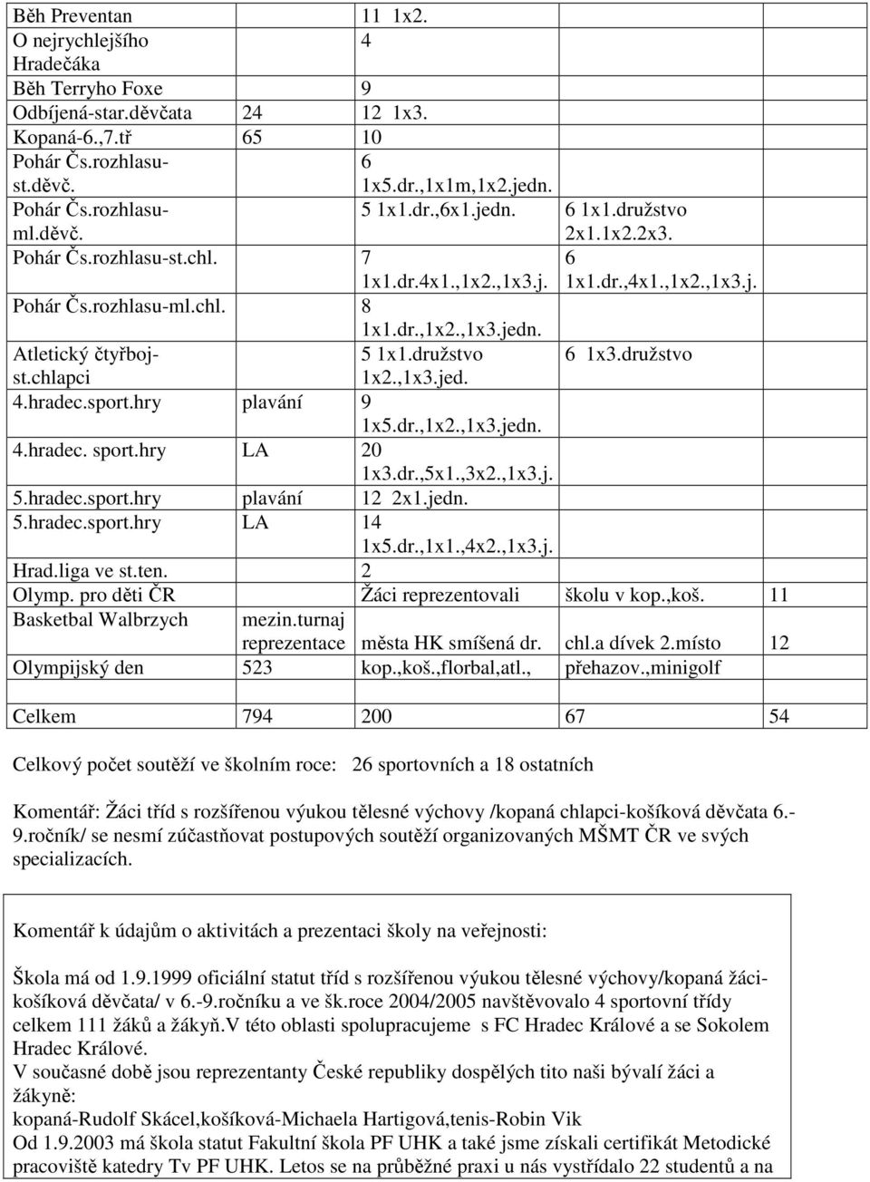 chlapci 5 1x1.družstvo 6 1x3.družstvo 1x2.,1x3.jed. 4.hradec.sport.hry plavání 9 1x5.dr.,1x2.,1x3.jedn. 4.hradec. sport.hry LA 20 1x3.dr.,5x1.,3x2.,1x3.j. 5.hradec.sport.hry plavání 12 2x1.jedn. 5.hradec.sport.hry LA 14 1x5.