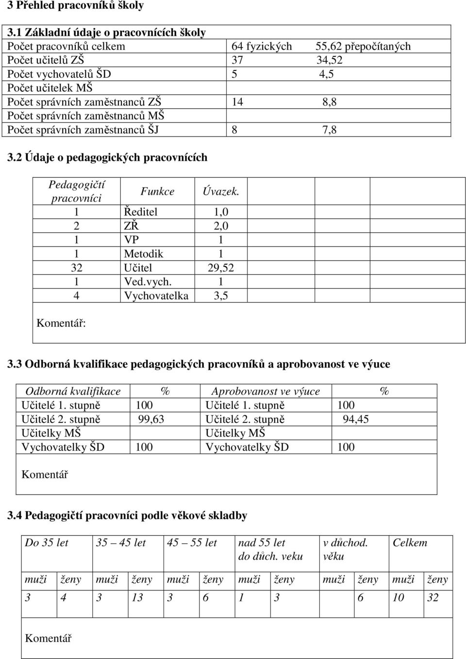 8,8 Počet správních zaměstnanců MŠ Počet správních zaměstnanců ŠJ 8 7,8 3.2 Údaje o pedagogických pracovnících Pedagogičtí pracovníci Funkce Úvazek.