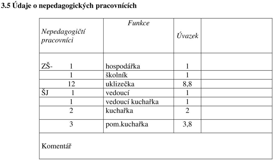 hospodářka 1 1 školník 1 12 uklizečka 8,8 ŠJ 1