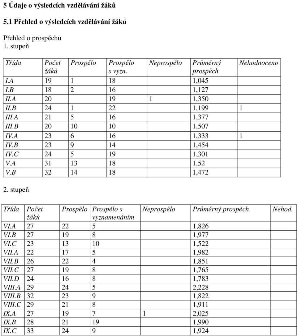 A 31 13 18 1,52 V.B 32 14 18 1,472 2. stupeň Třída Počet Prospělo Prospělo s Neprospělo Průměrný prospěch Nehod. žáků vyznamenáním VI.A 27 22 5 1,826 VI.B 27 19 8 1,977 VI.