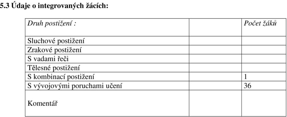 postižení S vadami řeči Tělesné postižení S