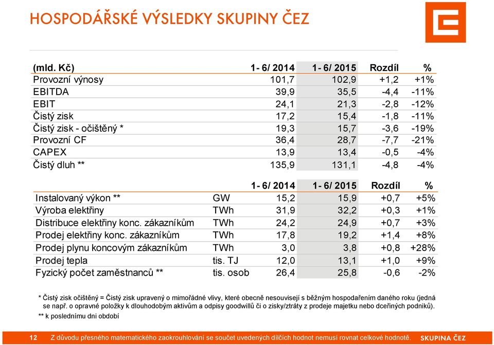 CF 36,4 28,7-7,7-21% CAPEX 13,9 13,4-0,5-4% Čistý dluh ** 135,9 131,1-4,8-4% 1-6/ 2014 1-6/ 2015 Rozdíl % Instalovaný výkon ** GW 15,2 15,9 +0,7 +5% Výroba elektřiny TWh 31,9 32,2 +0,3 +1% Distribuce