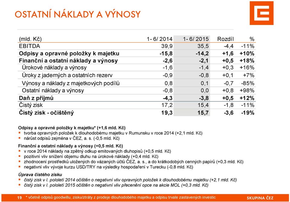 -1,6-1,4 +0,3 +16% Úroky z jaderných a ostatních rezerv -0,9-0,8 +0,1 +7% Výnosy a náklady z majetkových podílů 0,8 0,1-0,7-85% Ostatní náklady a výnosy -0,8 0,0 +0,8 +98% Daň z příjmů -4,3-3,8 +0,5