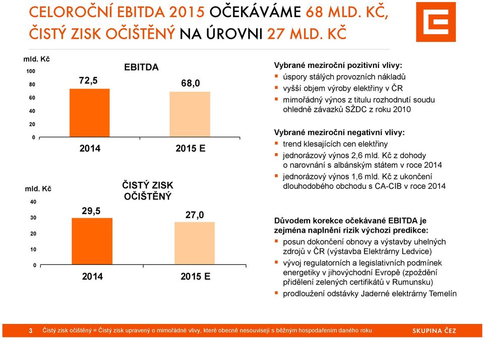 mimořádný výnos z titulu rozhodnutí soudu ohledně závazků SŽDC z roku 2010 Vybrané meziroční negativní vlivy: trend klesajících cen elektřiny jednorázový výnos 2,6 mld.