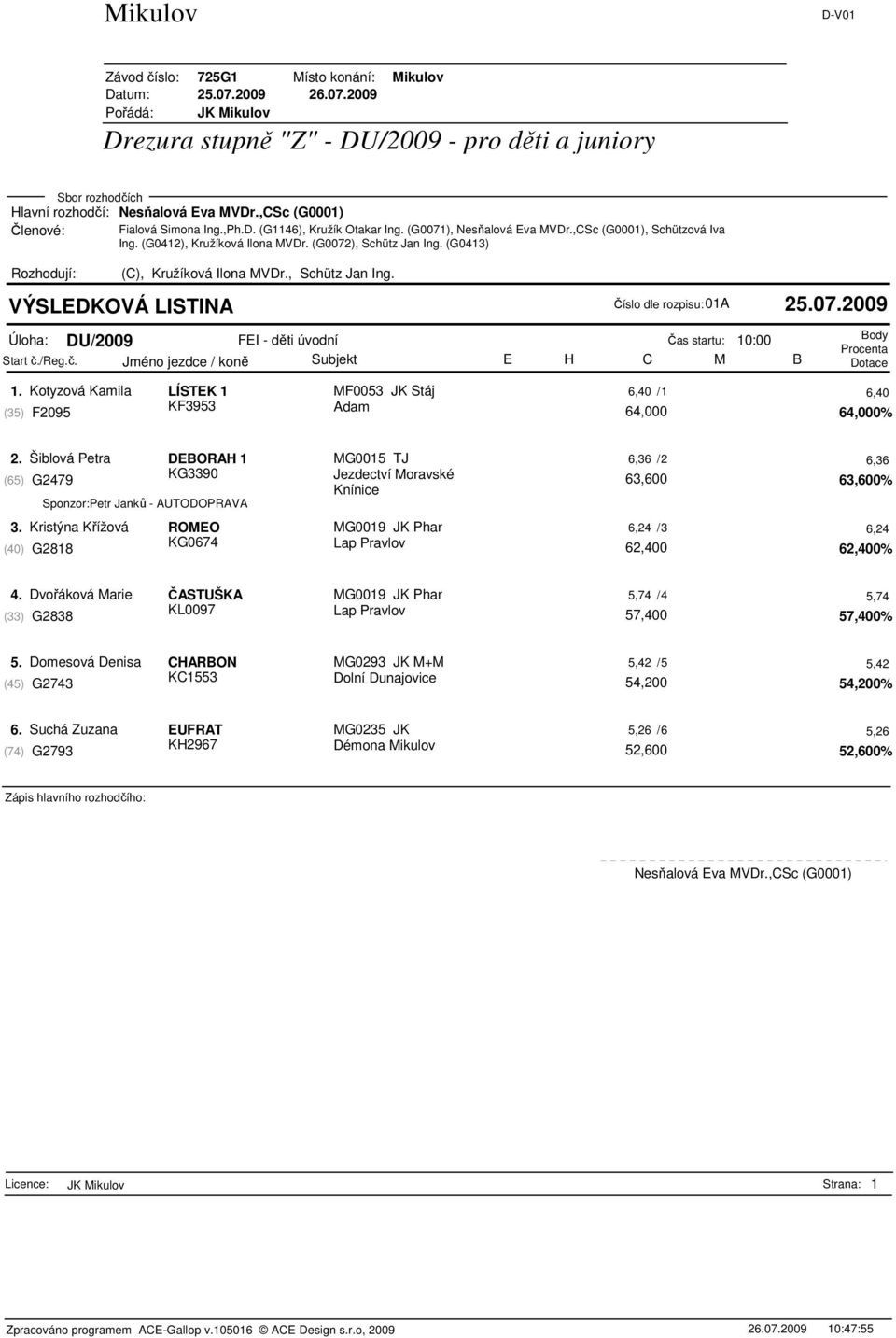 Kotyzová Kamila LÍSTEK 1 MF0053 JK Stáj 6,40 /1 6,40 KF3953 (35) F2095 Adam 64,000 64,000% 2.