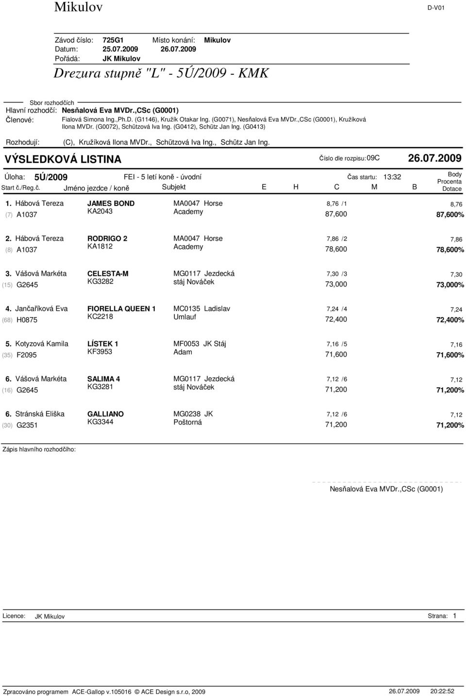 Hábová Tereza JAMES BOND MA0047 Horse 8,76 /1 8,76 KA2043 (7) A1037 Academy 87,600 87,600% 2. Hábová Tereza RODRIGO 2 MA0047 Horse 7,86 /2 7,86 KA1812 (8) A1037 Academy 78,600 78,600% 3.