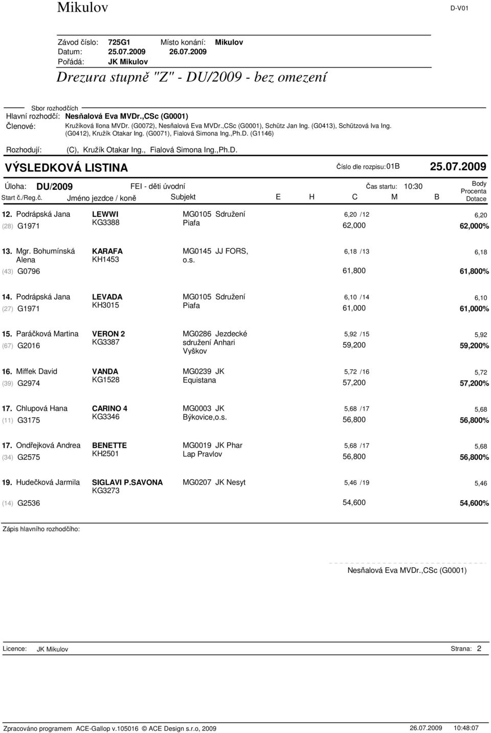 Podrápská Jana LEWWI MG0105 Sdružení 6,20 /12 6,20 KG3388 (28) G1971 Piafa 62,000 62,000% 13. Mgr. Bohumínská Alena KARAFA KH1453 MG0145 JJ FORS, o.s. 6,18 /13 6,18 (43) G0796 61,800 61,800% 14.