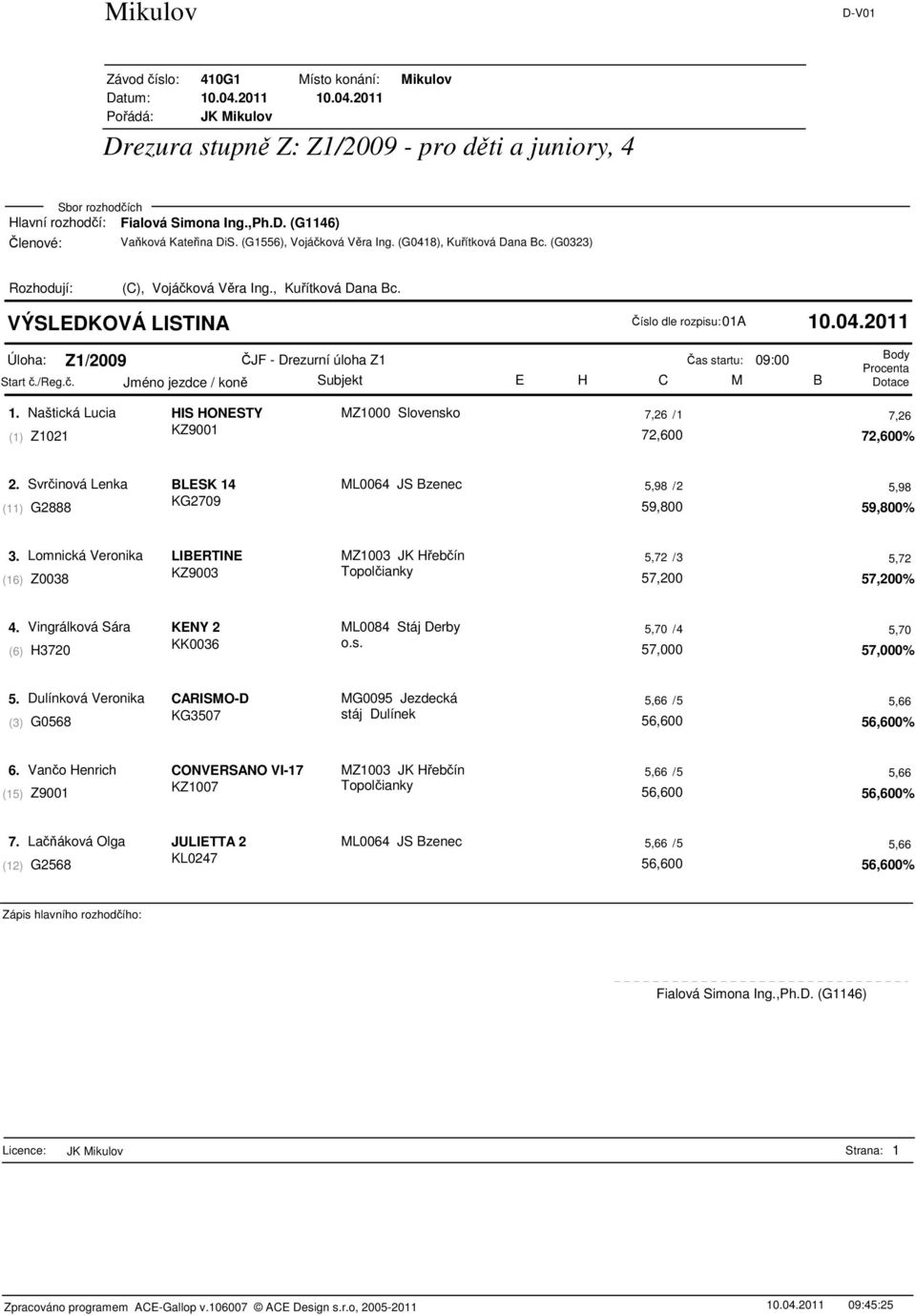 Svrinová Lenka BLESK 14 ML0064 JS Bzenec 5,98 /2 5,98 G2888 KG2709 (11) 59,800 59,800% 3. Lomnická Veronika LIBERTINE MZ1003 JK Hebín 5,72 /3 5,72 KZ9003 (16) Z0038 57,200 57,200% 4.