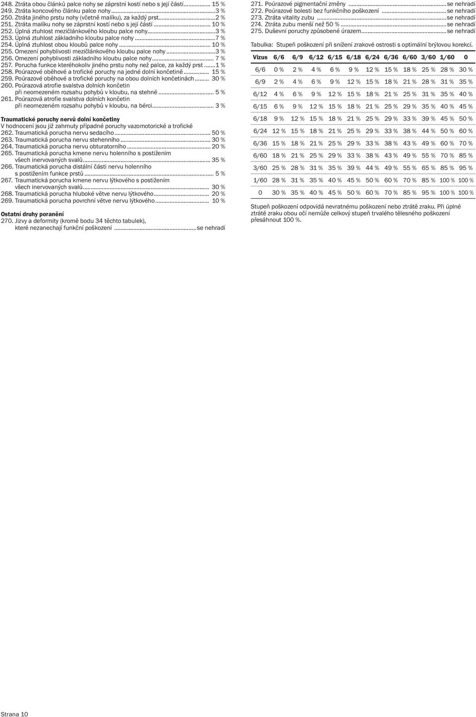 Úplná ztuhlost obou kloubů palce nohy... 10 % 255. Omezení pohyblivosti mezičlánkového kloubu palce nohy...3 % 256. Omezení pohyblivosti základního kloubu palce nohy... 7 % 257.