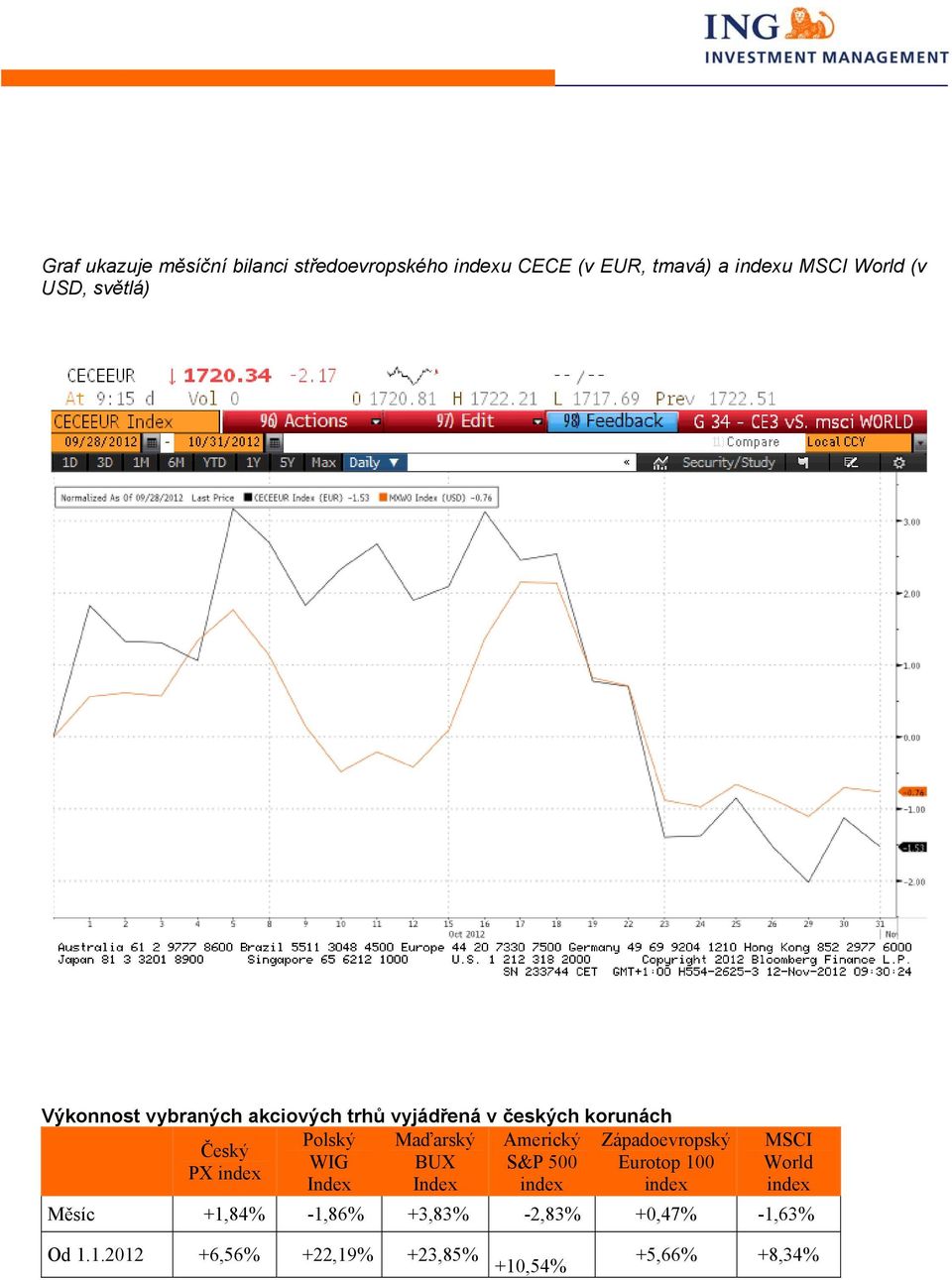 Západoevropský Český WIG BUX S&P 500 Eurotop 100 PX index Index Index index index MSCI World index