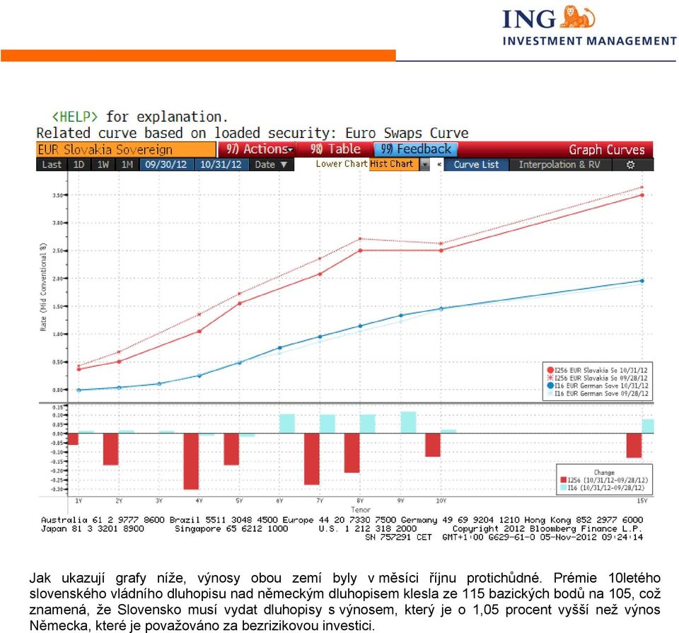 115 bazických bodů na 105, což znamená, že Slovensko musí vydat dluhopisy s