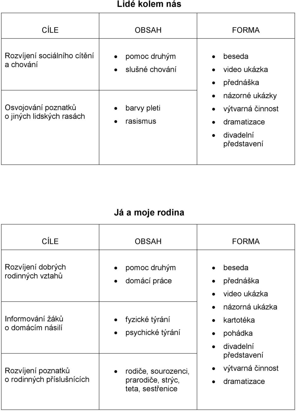 vztahů pomoc druhým domácí práce beseda přednáška video ukázka Informování žáků o domácím násilí fyzické týrání psychické týrání názorná ukázka kartotéka