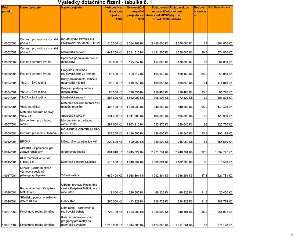 život v manželství 60 900 Kč 175 657 Kč 117 600 Kč 108 000 Kč 87 64 800 Kč Program efektivho rodičovství krok za krokem 53 500 Kč 153 617 Kč 103 360 Kč 100 160 Kč 85,5 58 850 Kč Kurzy pro manžele,