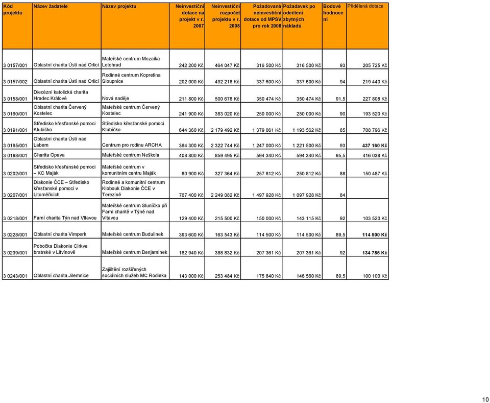 Nová naděje 211 800 Kč 500 678 Kč 350 474 Kč 350 474 Kč 91,5 227 808 Kč Oblast charita Červený Kostelec Středisko křesťanské pomoci Klubíčko Mateřské centrum Červený Kostelec 241 900 Kč 383 020 Kč