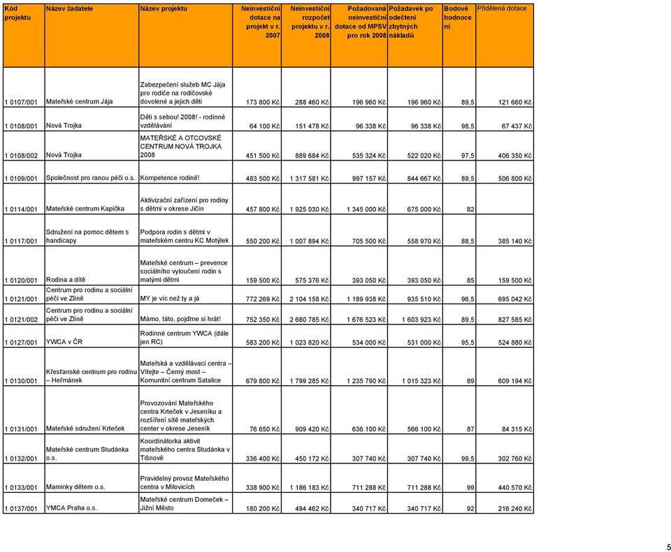 ! - rodinné vzdělává 64 100 Kč 151 478 Kč 96 338 Kč 96 338 Kč 98,5 67 437 Kč MATEŘSKÉ A OTCOVSKÉ CENTRUM NOVÁ TROJKA 451 500 Kč 889 684 Kč 535 324 Kč 522 020 Kč 97,5 406 350 Kč 1 0109/001 Společnost