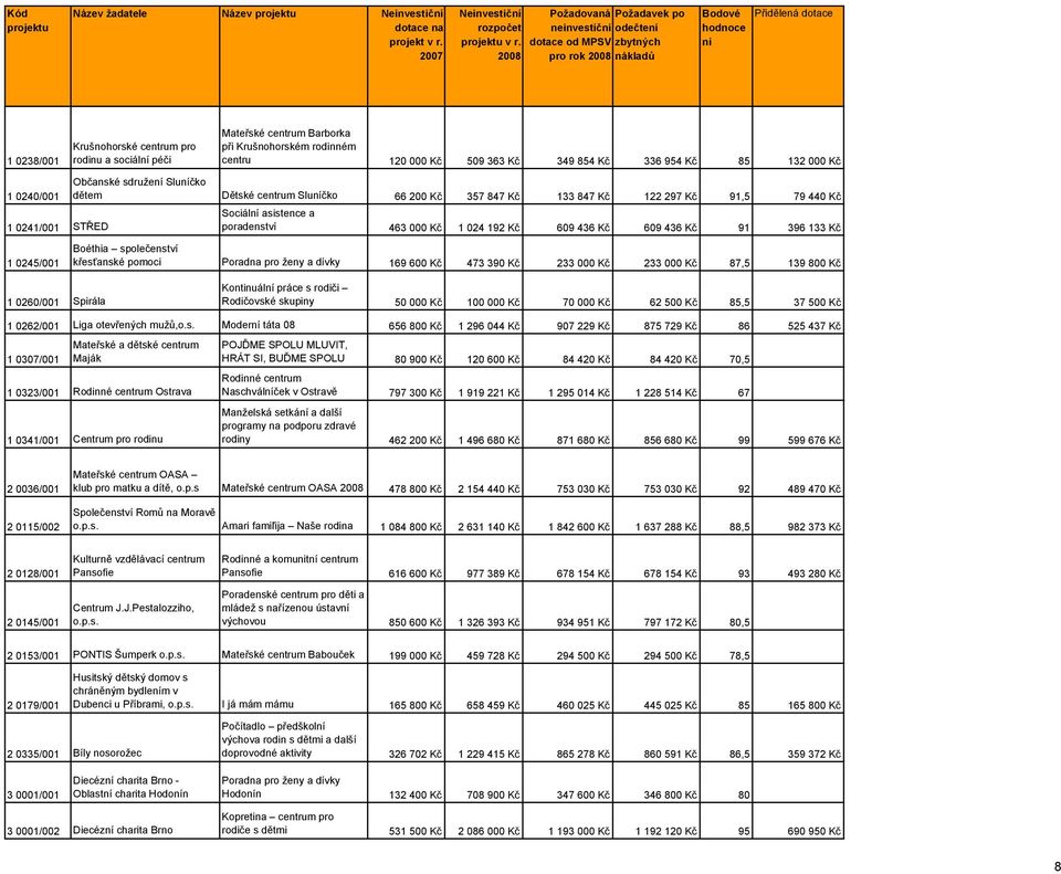 463 000 Kč 1 024 192 Kč 609 436 Kč 609 436 Kč 91 396 133 Kč Boéthia společenství křesťanské pomoci Poradna pro ženy a dívky 169 600 Kč 473 390 Kč 233 000 Kč 233 000 Kč 87,5 139 800 Kč 1 0260/001