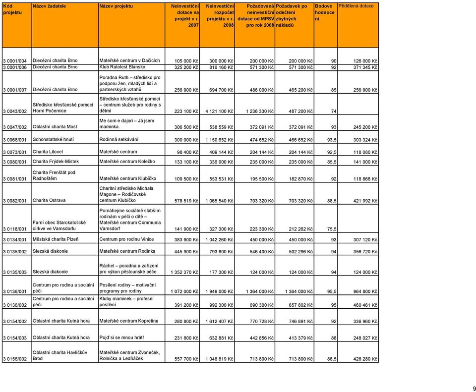 Ruth středisko pro podporu žen, mladých lidí a partnerských vztahů 256 900 Kč 694 700 Kč 486 000 Kč 465 200 Kč 85 256 900 Kč Středisko křesťanské pomoci centrum služeb pro rodiny s dětmi 223 100 Kč 4