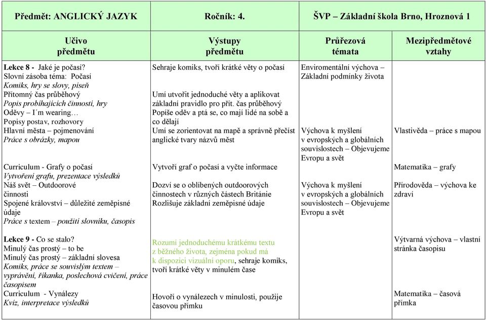 mapou Curriculum - Grafy o počasí Vytvoření grafu, prezentace výsledků Náš svět Outdoorové činnosti Spojené království důležité zeměpisné údaje Práce s textem použití slovníku, časopis Sehraje