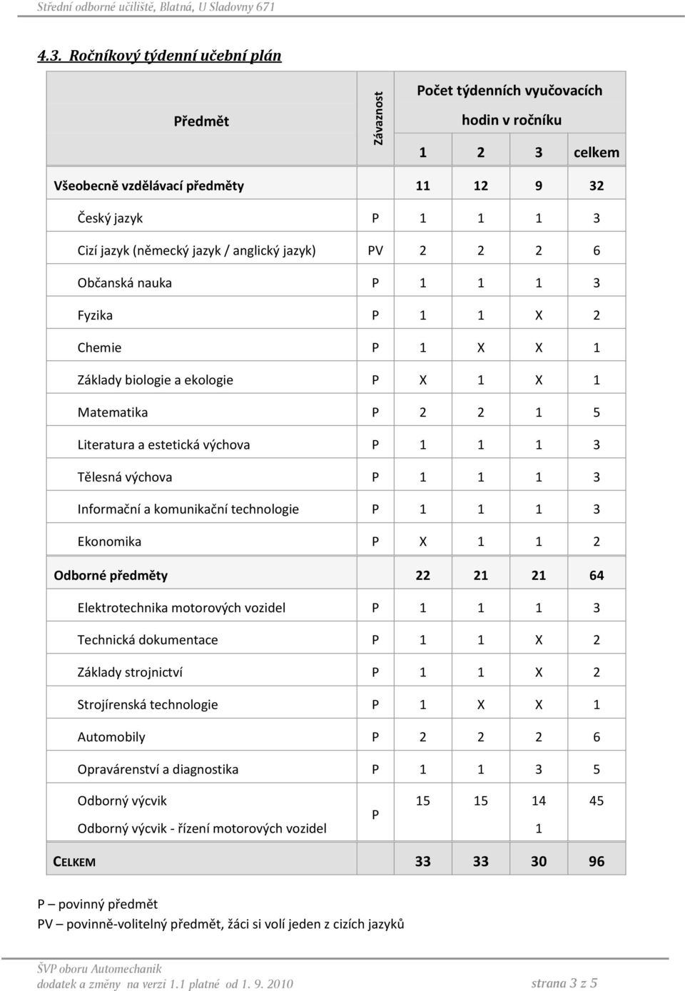 jazyk) PV 2 2 2 6 Občanská nauka P 1 1 1 3 Fyzika P 1 1 X 2 Chemie P 1 X X 1 Základy biologie a ekologie P X 1 X 1 Matematika P 2 2 1 5 Literatura a estetická výchova P 1 1 1 3 Tělesná výchova P 1 1