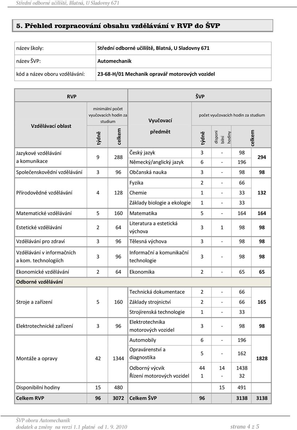 minimální počet vyučovacích hodin za studium Vyučovací předmět počet vyučovacích hodin za studium Jazykové vzdělávání a komunikace 9 288 Český jazyk 3-98 Německý/anglický jazyk 6-196 Společenskovědní