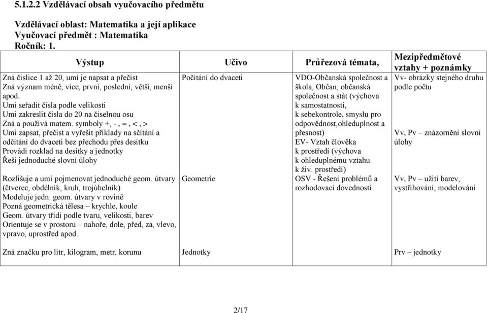 Umí seřadit čísla podle velikosti Umí zakreslit čísla do 20 na číselnou osu Zná a používá matem.