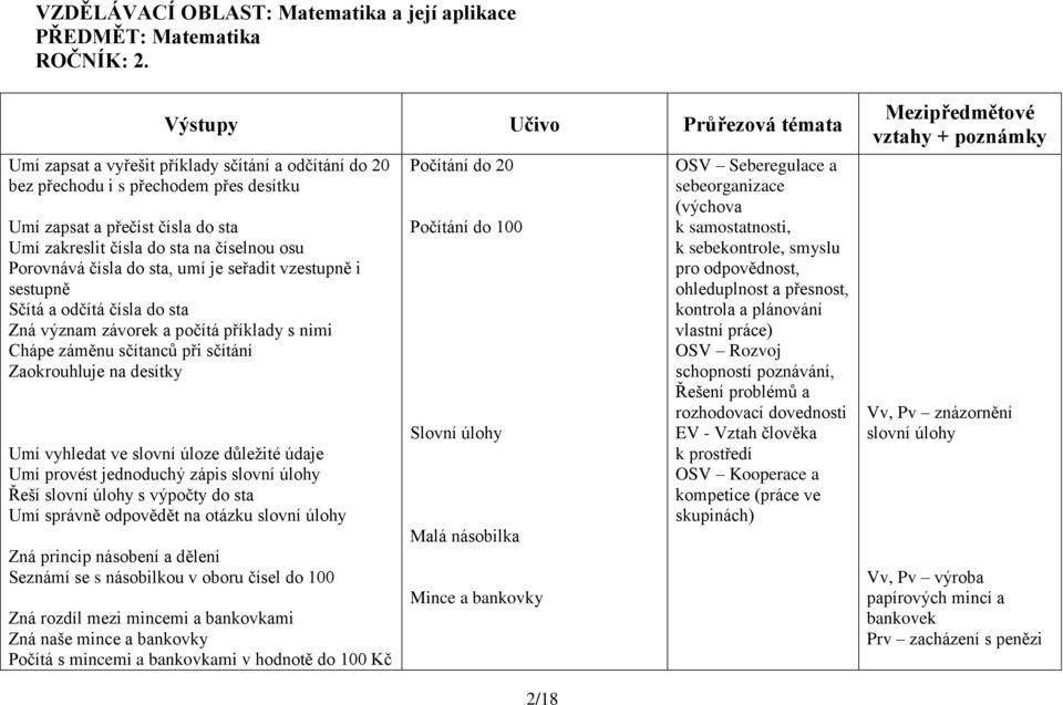 osu Porovnává čísla do sta, umí je seřadit vzestupně i sestupně Sčítá a odčítá čísla do sta Zná význam závorek a počítá příklady s nimi Chápe záměnu sčítanců při sčítání Zaokrouhluje na desítky Umí