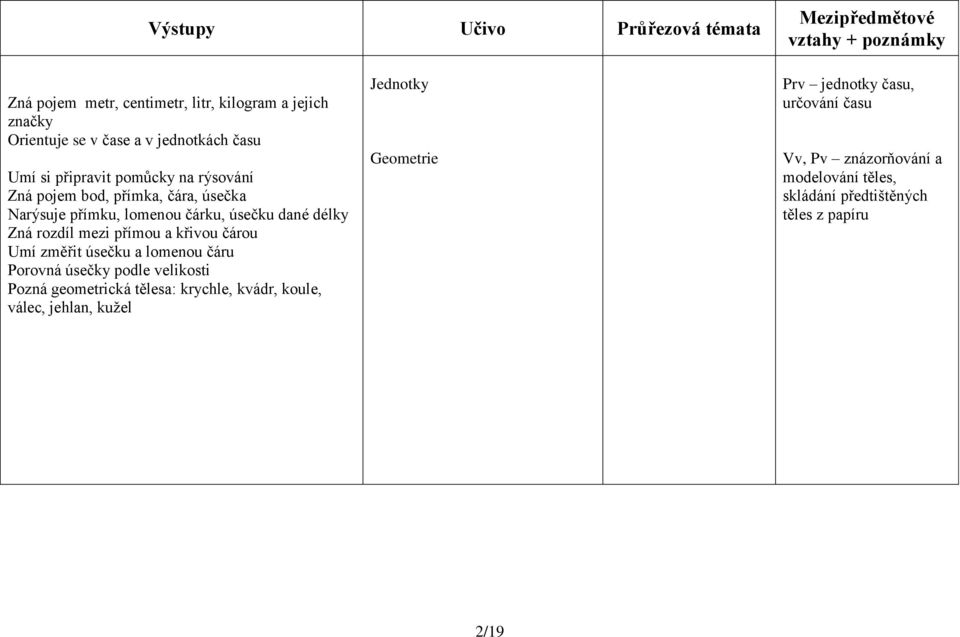 přímou a křivou čárou Umí změřit úsečku a lomenou čáru Porovná úsečky podle velikosti Pozná geometrická tělesa: krychle, kvádr, koule,