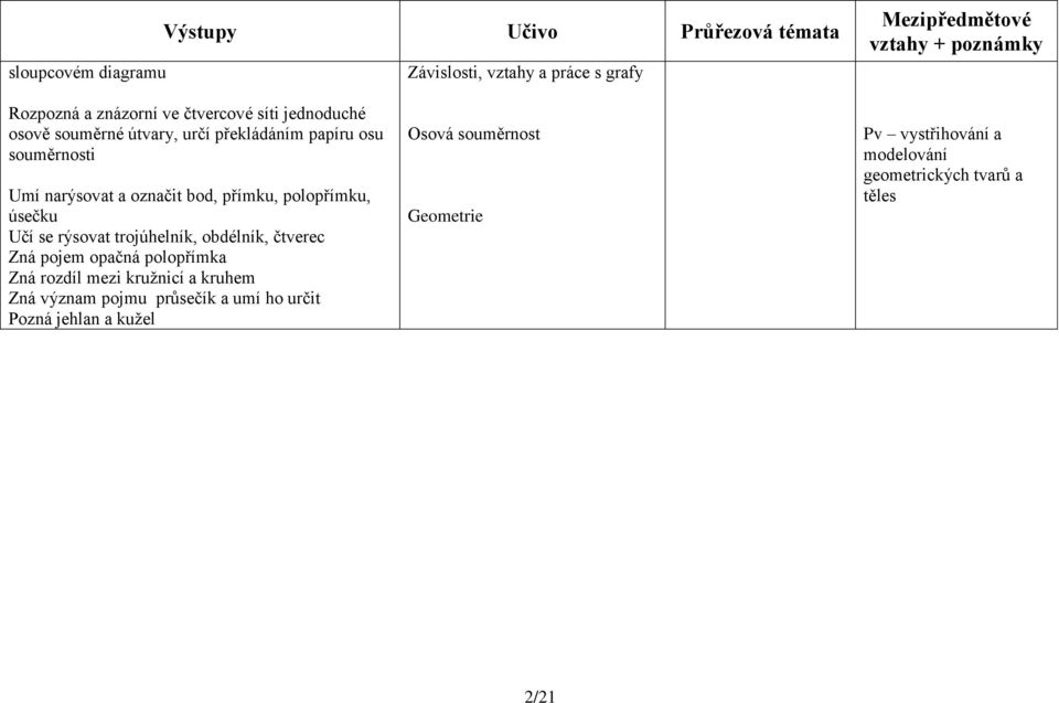 úsečku Učí se rýsovat trojúhelník, obdélník, čtverec Zná pojem opačná polopřímka Zná rozdíl mezi kružnicí a kruhem Zná význam