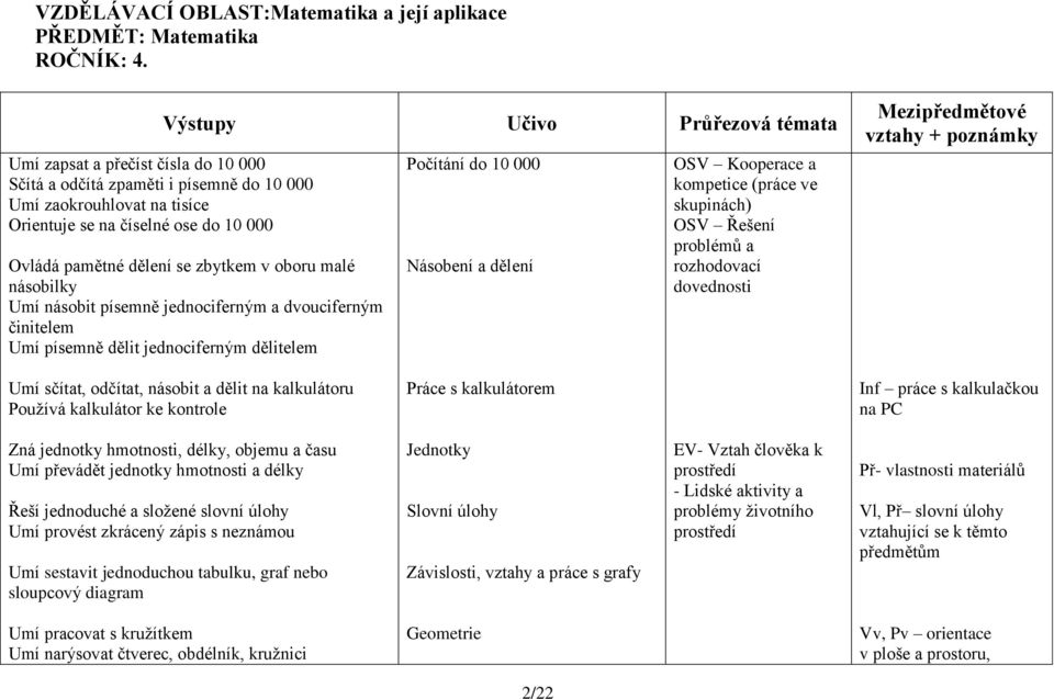 se zbytkem v oboru malé násobilky Umí násobit písemně jednociferným a dvouciferným činitelem Umí písemně dělit jednociferným dělitelem Počítání do 10 000 Násobení a dělení OSV Kooperace a kompetice