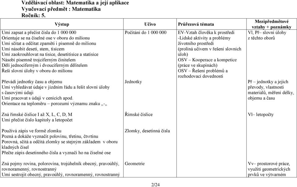 desetitisíce a statisíce Násobí písemně trojciferným činitelem Dělí jednociferným i dvouciferným dělitelem Řeší slovní úlohy v oboru do milionu Výstup Učivo Průřezová témata Převádí jednotky času a