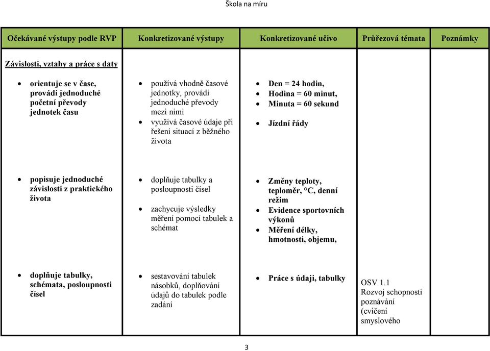 a posloupnosti čísel zachycuje výsledky měření pomocí tabulek a schémat Změny teploty, teploměr, C, denní režim Evidence sportovních výkonů Měření délky, hmotnosti, objemu, doplňuje