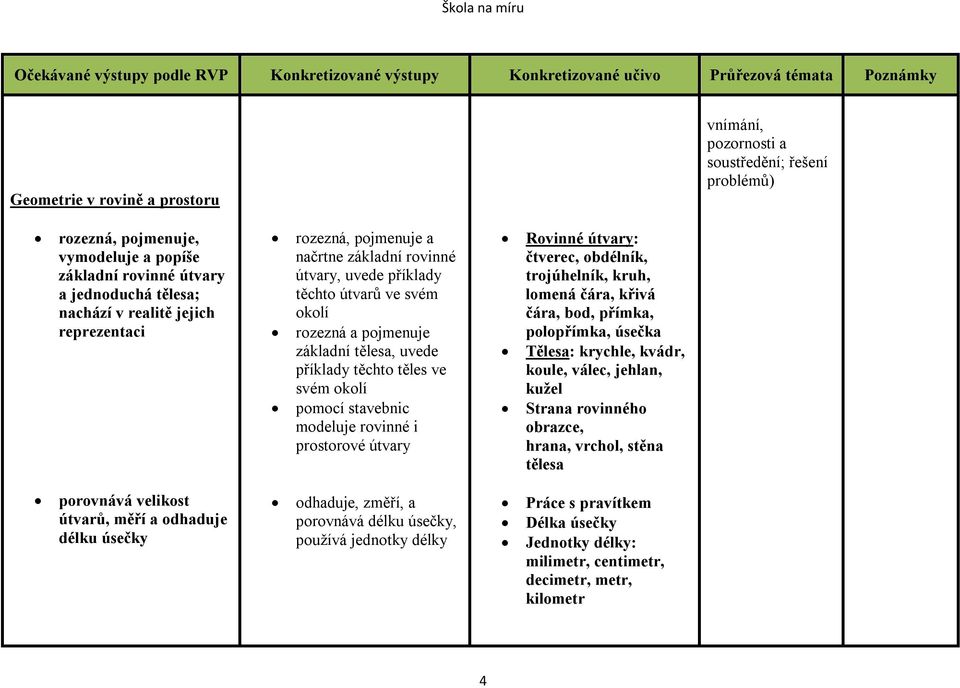 tělesa, uvede příklady těchto těles ve svém okolí pomocí stavebnic modeluje rovinné i prostorové útvary odhaduje, změří, a porovnává délku úsečky, používá jednotky délky Rovinné útvary: čtverec,