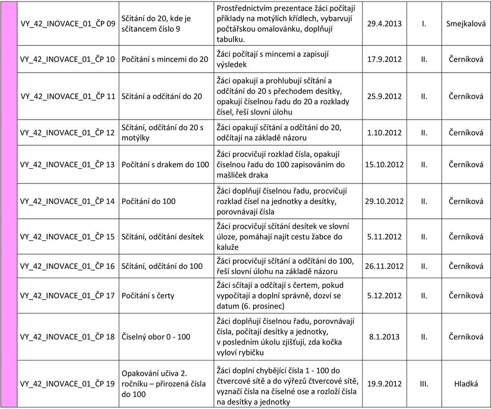 VY_42_INOVACE_01_ČP 17 Počítání s čerty VY_42_INOVACE_01_ČP 18 Číselný obor 0-100 počítají příklady na motýlích křídlech, vybarvují počtářskou omalovánku, doplňují tabulku.