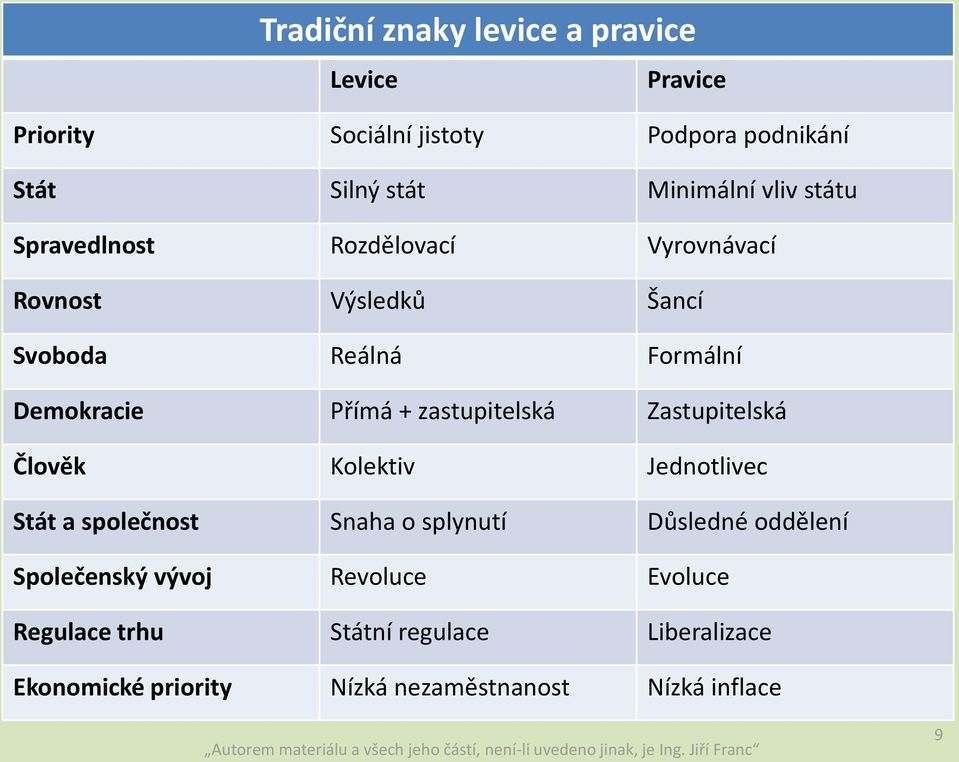 zastupitelská Zastupitelská Člověk Kolektiv Jednotlivec Stát a společnost Snaha o splynutí Důsledné oddělení