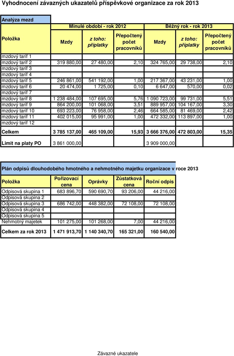 231,00 1,00 mzdový tarif 6 20 474,00 1 725,00 0,10 6 647,00 570,00 0,02 mzdový tarif 7 mzdový tarif 8 1 238 484,00 107 695,00 5,76 1 090 723,00 99 731,00 5,51 mzdový tarif 9 864 200,00 101 068,00