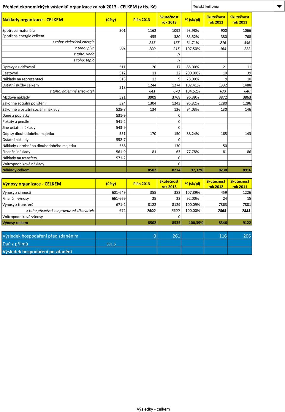 elektrická energie 255 165 64,71% 216 546 z toho: plyn 502 200 215 107,50% 164 222 z toho: voda 0 z toho: teplo 0 Opravy a udržování 511 20 17 85,00% 21 11 Cestovné 512 11 22 200,00% 10 39 Náklady na