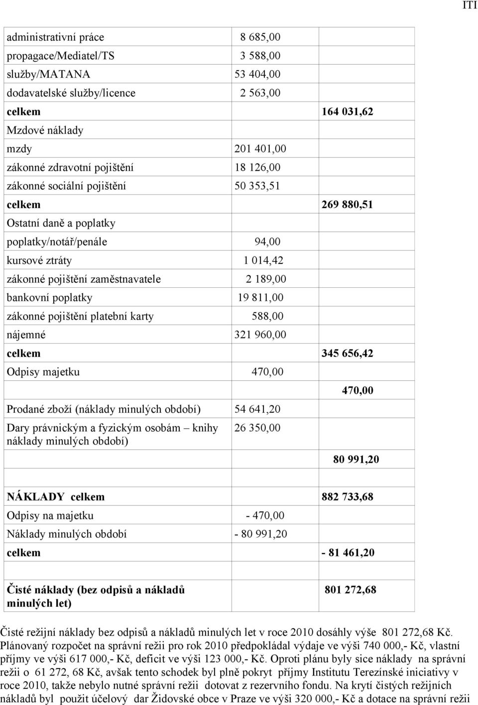 poplatky 19 811,00 zákonné pojištění platební karty 588,00 nájemné 321 960,00 celkem 345 656,42 Odpisy majetku 470,00 Prodané zboží (náklady minulých období) 54 641,20 Dary právnickým a fyzickým